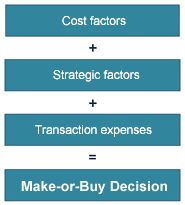 Cost structure for the Make-or-Buy Decision
