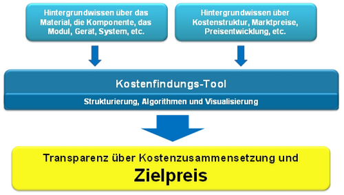 Kosten- und Preisfindungs-Tool