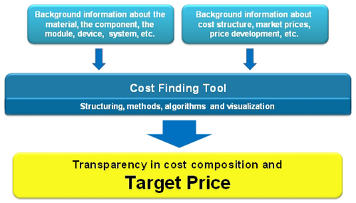Cost and Price Finding Tool Cost and Price Finding Tool