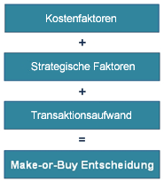 Kostenstruktur für die Make-or-Buy-Entscheidung