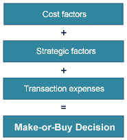Cost structure for the Make-or-Buy Decision Cost structure for the Make-or-Buy Decision